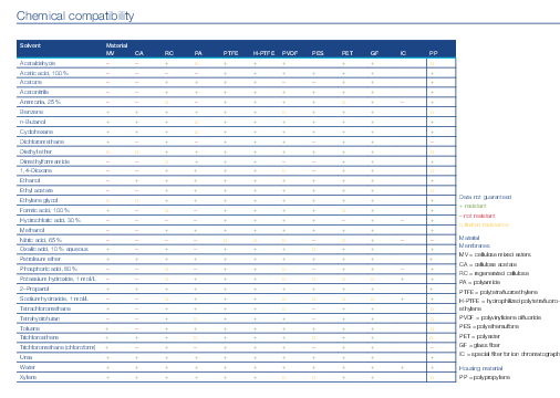 

Chemical compatibility

