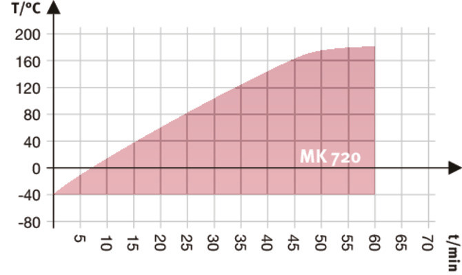 03 aufheizkurve mk 720 e5 05 2018 web 670x515