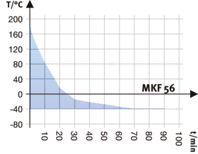 02 abkuehlkurve mkf 056 e5 05 2018 web 670x515