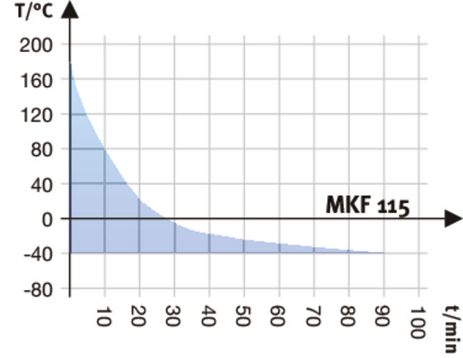 03 abkuehlkurve mkf 115 e5 05 2018 web 670x515
