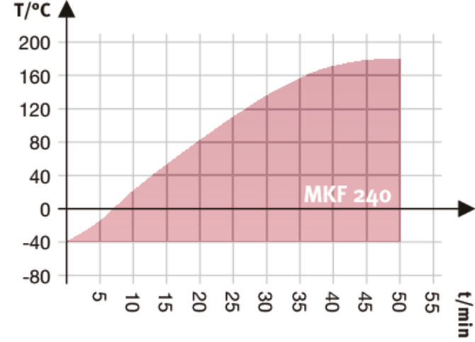 05 aufheizkurve mkf 240 e5 05 2018 web 670x515