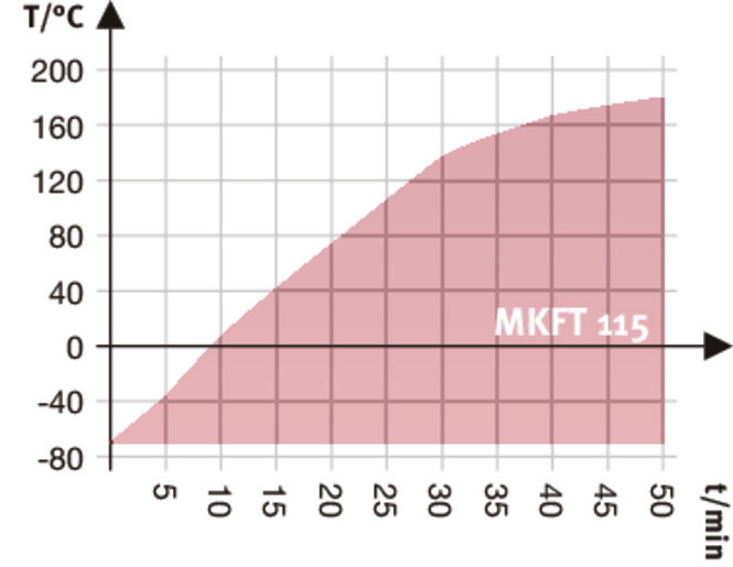 05 aufheizkurve mkft 115 e5 05 2018 web 670x515