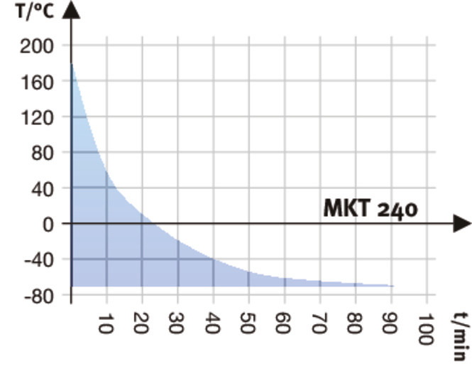 01 abkuehlkurve mkt 240 e5 05 2018 web 670x515